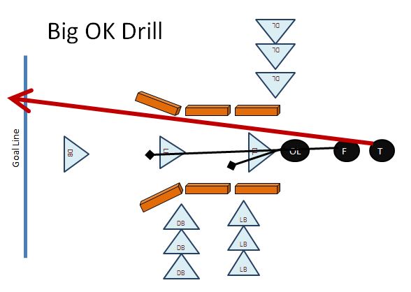 http://coachparker.org/2011/02/10/big-ok-drill-youth-football-drills/